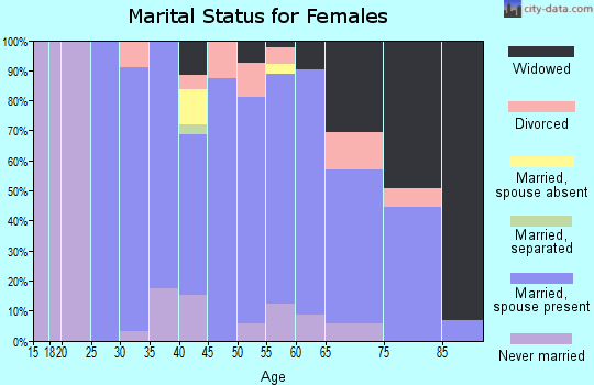 Zip code 47952 marital status for females