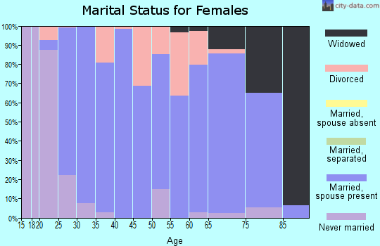 Zip code 47954 marital status for females