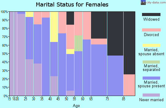 Zip code 47955 marital status for females