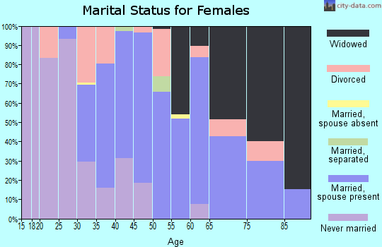 Zip code 47957 marital status for females