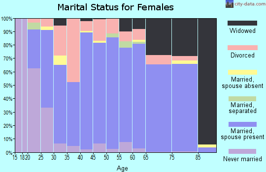 Zip code 47960 marital status for females