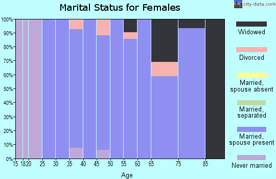 Zip code 47968 marital status for females