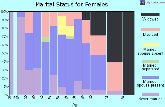 Zip code 47970 marital status for females