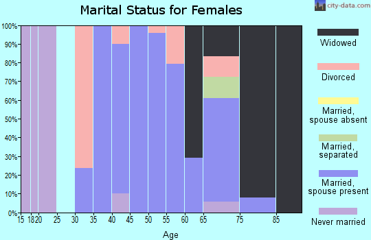 Zip code 47975 marital status for females