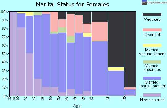 Zip code 47978 marital status for females