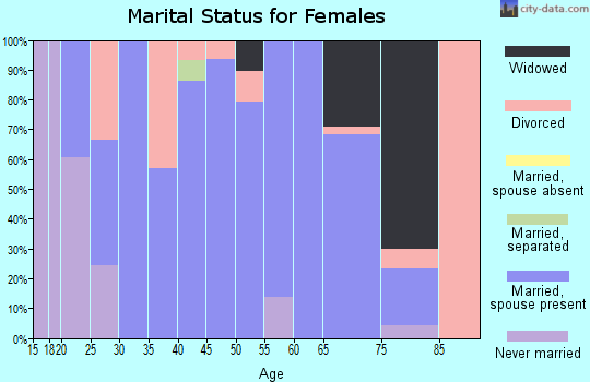 Zip code 47980 marital status for females