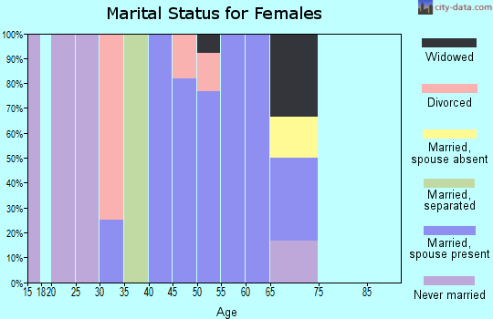 Zip code 47982 marital status for females