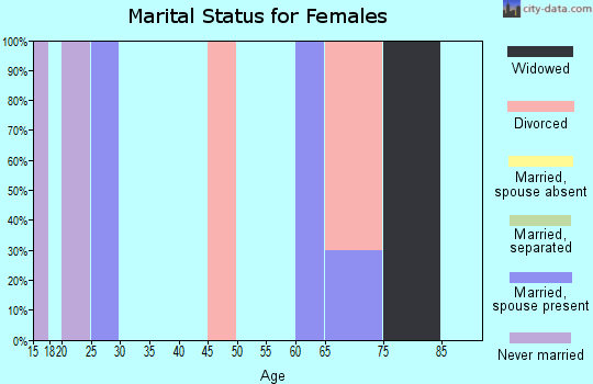 Zip code 47983 marital status for females
