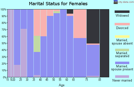 Zip code 47989 marital status for females