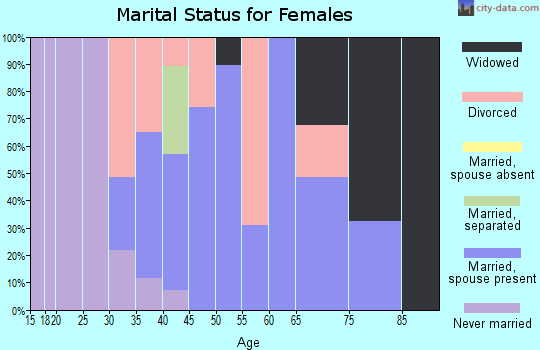 Zip code 47991 marital status for females