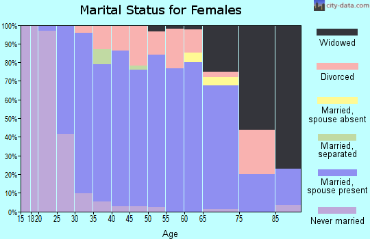 Zip code 47993 marital status for females