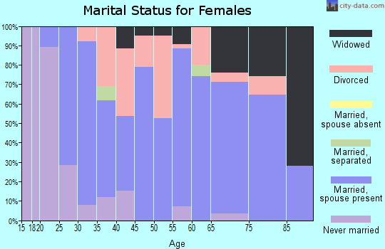 Zip code 47995 marital status for females