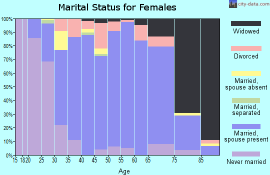 Zip code 48005 marital status for females