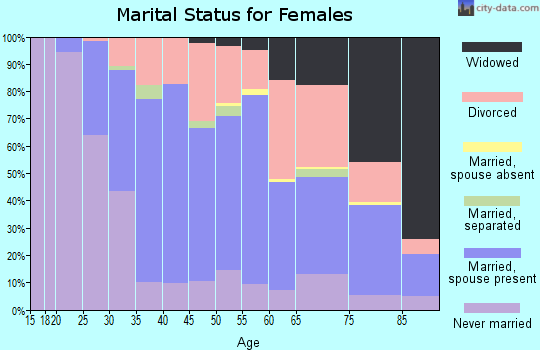 Zip code 48017 marital status for females