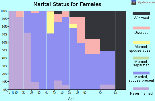Zip code 48022 marital status for females