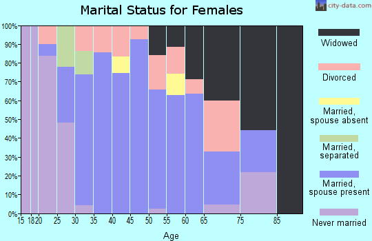Zip code 48023 marital status for females