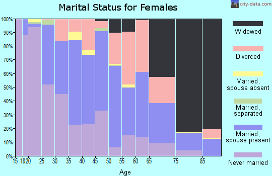 Zip code 48030 marital status for females