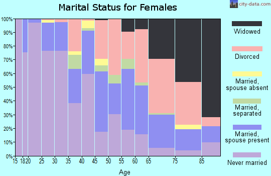 Zip code 48034 marital status for females