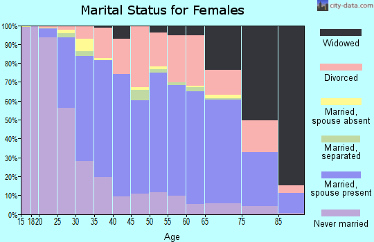 Zip code 48038 marital status for females