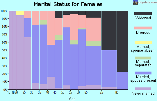 Zip code 48039 marital status for females