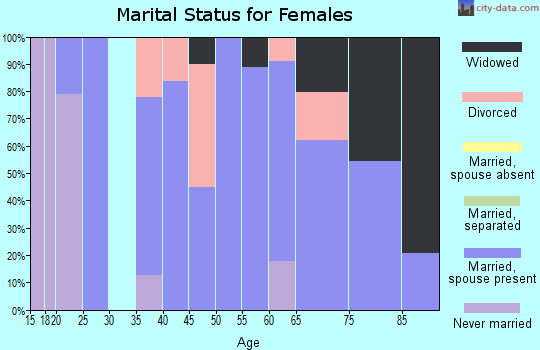 Zip code 48050 marital status for females