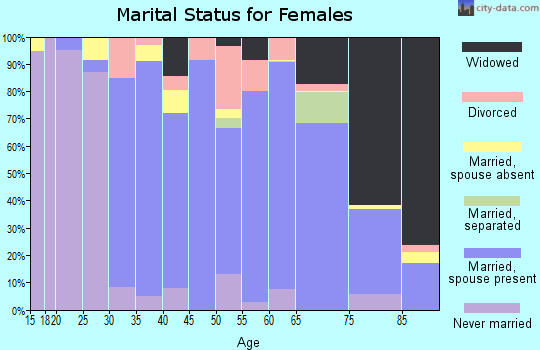 Zip code 48054 marital status for females