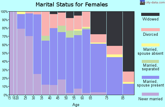 Zip code 48059 marital status for females