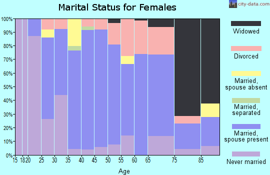 Zip code 48062 marital status for females