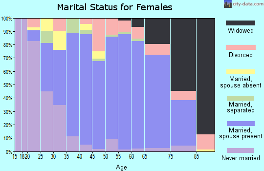 Zip code 48065 marital status for females