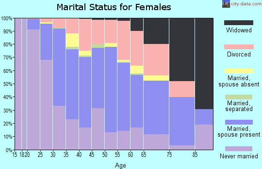 Zip code 48067 marital status for females