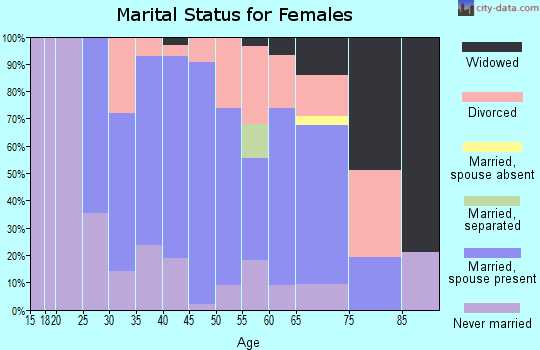 Zip code 48069 marital status for females