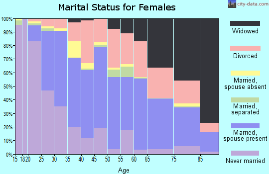 Zip code 48071 marital status for females