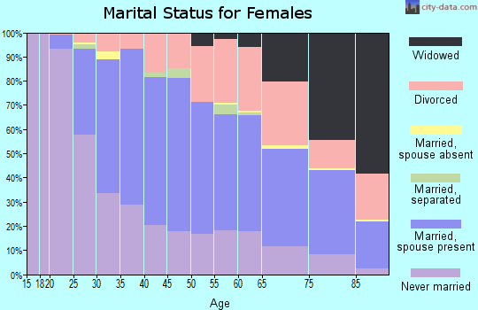 Zip code 48073 marital status for females