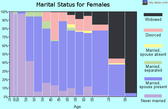 Zip code 48079 marital status for females