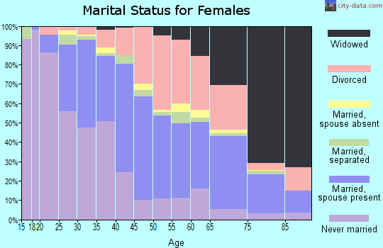 Zip code 48089 marital status for females
