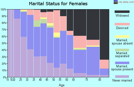Zip code 48091 marital status for females