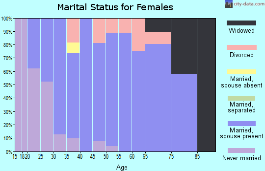 Zip code 48096 marital status for females