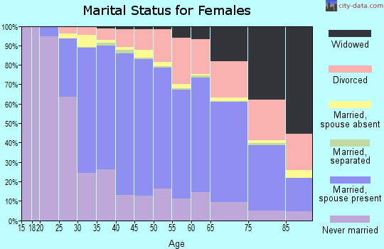 Zip code 48103 marital status for females