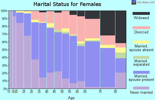 Zip code 48108 marital status for females
