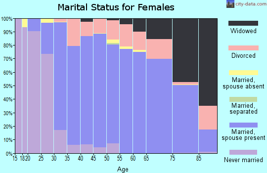 Zip code 48114 marital status for females