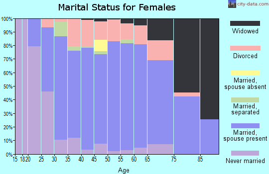 Zip code 48117 marital status for females