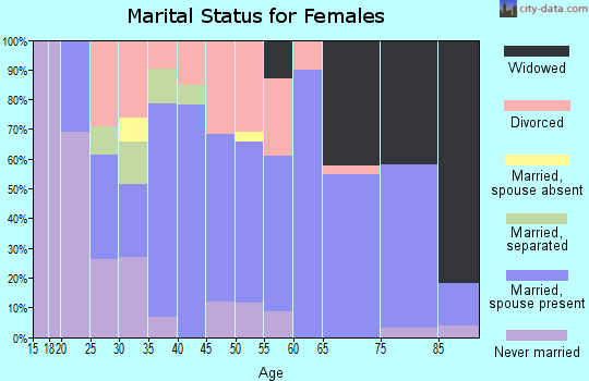 Zip code 48133 marital status for females