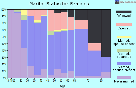 Zip code 48134 marital status for females