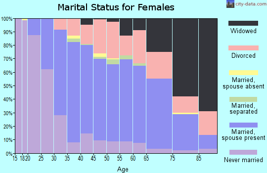 Zip code 48135 marital status for females