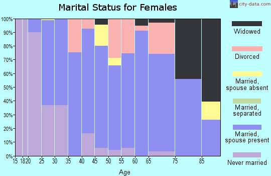 Zip code 48137 marital status for females