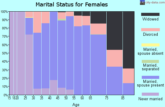 Zip code 48138 marital status for females