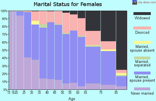 Zip code 48150 marital status for females