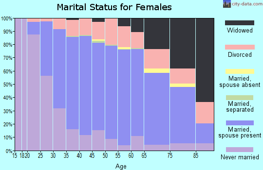 Zip code 48152 marital status for females