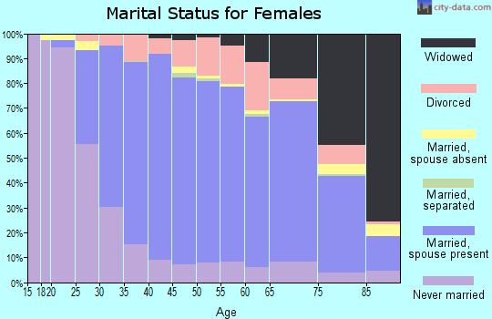 Zip code 48154 marital status for females
