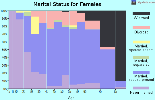 Zip code 48158 marital status for females